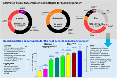 Challenges and opportunities for the built environment in a carbon-constrained world for the next 100 years and beyond